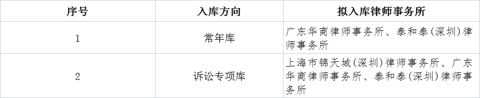 九洲集團法律顧問備選庫（深圳區(qū)域）入庫 比選結(jié)果公示 
